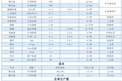 本周電池原料價格互有小幅的漲跌