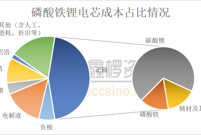 磷酸鐵鋰最優(yōu)模式——磷源